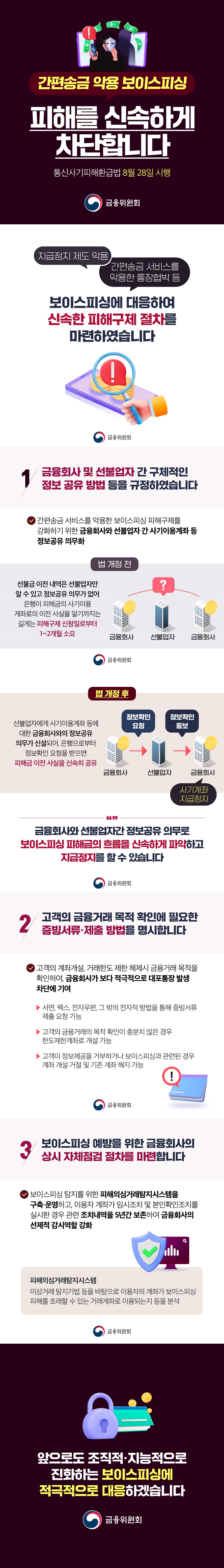 간편송금 악용 보이스피싱 피해를 신속하게 차단합니다 [통신사기피해환급법 8월 28일 시행] (금융위원회) 지급정지 제도 악용, 간편송금 서비스를 악용한 통장협박 등 보이스피싱에 대응하여 신속한 피해구제 절차를 마련하였습니다. 1. 금융회사 및 선불업자 간 구체적인 정보 공유 방법 등을 규정하였습니다. Ⅴ 간편송금 서비스를 악용한 보이스피싱 피해구제를 강화하기 위한 금융회사와 선불업자 간 사기이용계좌 등 정보공유 의무화 법 개정 전 선불금 이전 내역은 선불업자만 알 수 있고 정보공유 의무가 없어 은행이 피해금의 사기이용 계좌로의 이전 사실을 알기까지는 길게는 피해구제 신청일로부터 1~2개월 소요 법 개정 후 선불업자에게 사기이용계좌 등에 대한 금융회사와의 정보공유 의무가 신설되어, 은행으로부터 정보확인 요청을 받으면 피해금 이전 사실을 신속히 공유 “금융회사와 선불업자간 정보공유 의무로 보이스피싱 피해금의 흐름을 신속하게 파악하고 지급정지를 할 수 있습니다.” 2. 고객의 금융거래 목적 확인에 필요한 증빙서류·제출 방법을 명시합니다. Ⅴ 고객의 계좌개설, 거래한도 제한 해제시 금융거래 목적을 확인하여, 금융회사가 보다 적극적으로 대포통장 발생 차단에 기여 - 서면, 팩스, 전자우편, 그 밖의 전자적 방법을 통해 증빙서류 제출 요청 가능 - 고객의 금융거래의 목적 확인이 충분치 않은 경우 한도제한계좌로 개설 가능 - 고객이 정보제공을 거부하거나 보이스피싱과 관련된 경우 계좌 개설 거절 및 기존 계좌 해지 가능 3. 보이스피싱 예방을 위한 금융회사의 상시 자체점검 절차를 마련합니다. Ⅴ 보이스피싱 탐지를 위한 피해의심거래탐지시스템을 구축·운영하고, 이용자 계좌가 임시조치 및 본인확인조치를 실시한 경우 관련 조치내역을 5년간 보존하여 금융회사의 선제적 감시역할 강화 피해의심거래탐지시스템 이상거래 탐지기법 등을 바탕으로 이용자의 계좌가 보이스피싱 피해를 초래할 수 있는 거래계좌로 이용되는지 등을 분석 앞으로도 조직적·지능적으로 진화하는 보이스피싱에 적극적으로 대응하겠습니다.